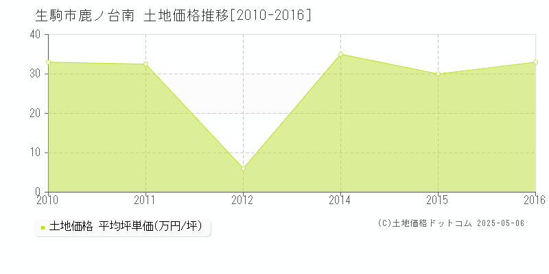 鹿ノ台南(生駒市)の土地価格推移グラフ(坪単価)[2010-2016年]