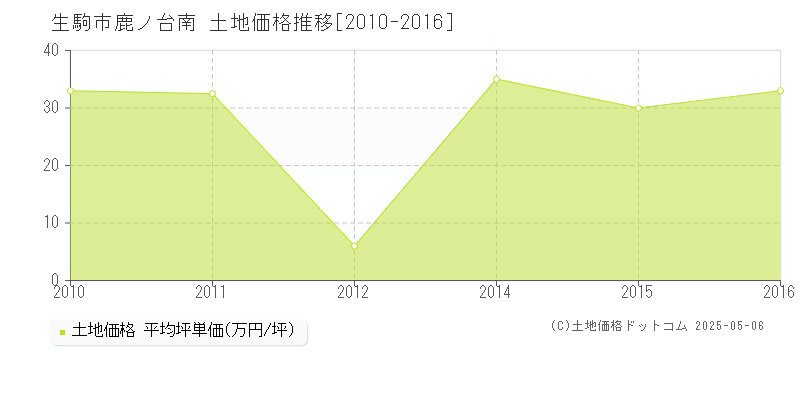 生駒市鹿ノ台南の土地価格推移グラフ 