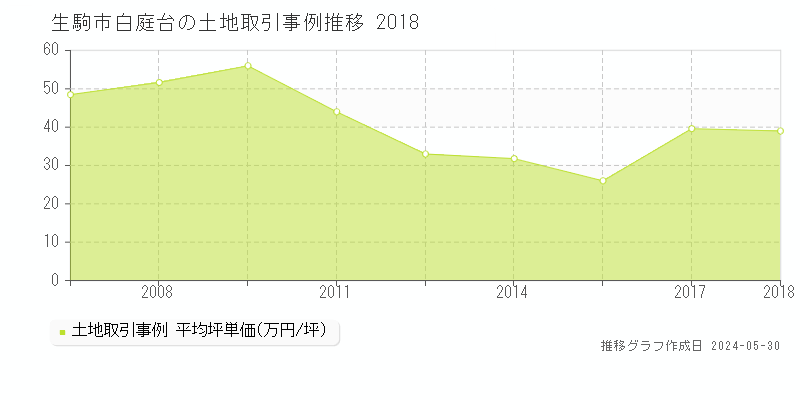 生駒市白庭台の土地価格推移グラフ 