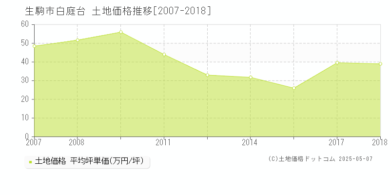 白庭台(生駒市)の土地価格推移グラフ(坪単価)[2007-2018年]
