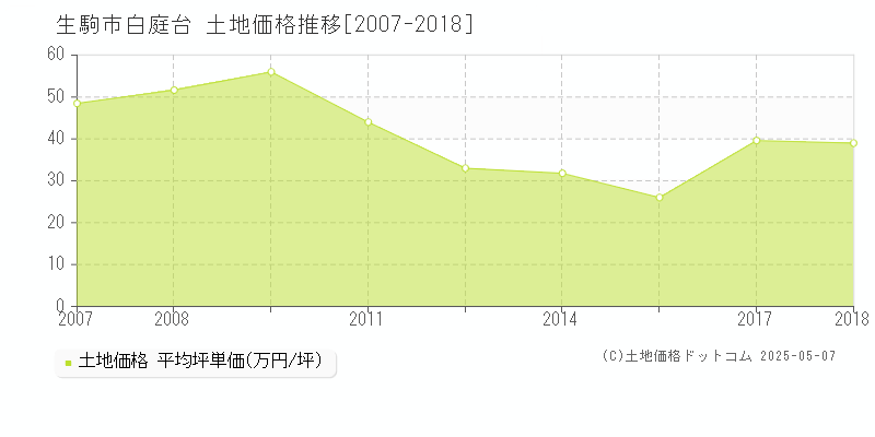 生駒市白庭台の土地価格推移グラフ 