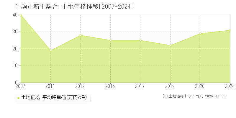 新生駒台(生駒市)の土地価格推移グラフ(坪単価)[2007-2024年]