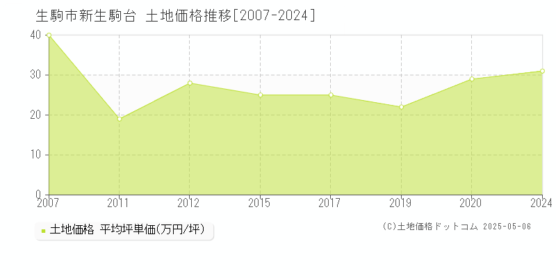 生駒市新生駒台の土地価格推移グラフ 