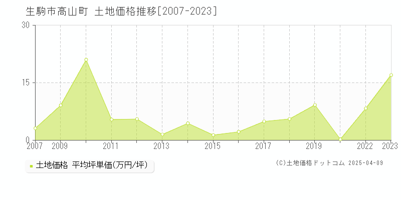 生駒市高山町の土地価格推移グラフ 