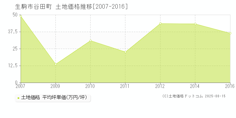 谷田町(生駒市)の土地価格推移グラフ(坪単価)[2007-2016年]