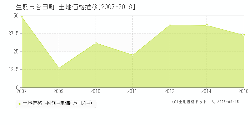 生駒市谷田町の土地価格推移グラフ 