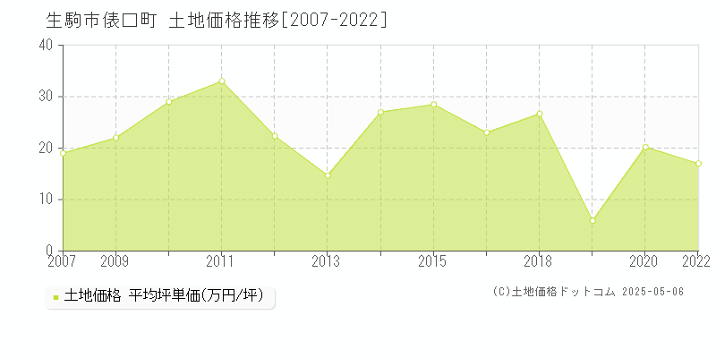 俵口町(生駒市)の土地価格推移グラフ(坪単価)[2007-2022年]