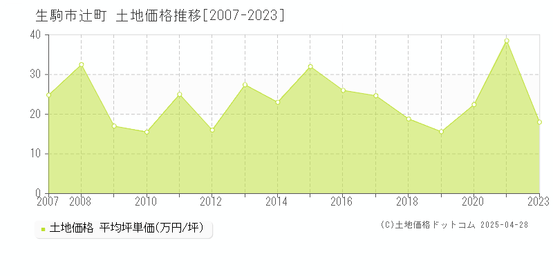 生駒市辻町の土地価格推移グラフ 