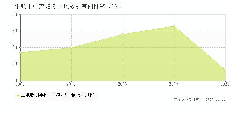 生駒市中菜畑の土地価格推移グラフ 