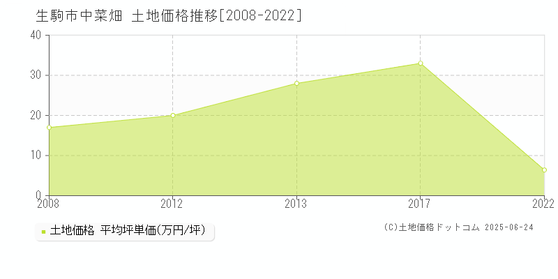 中菜畑(生駒市)の土地価格推移グラフ(坪単価)[2008-2022年]