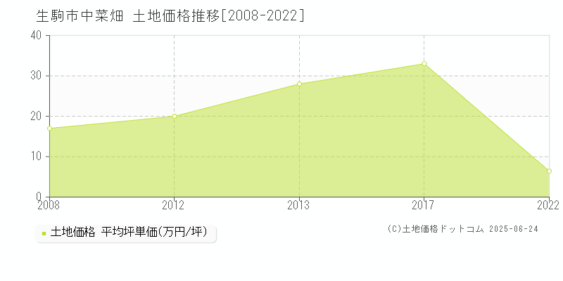 生駒市中菜畑の土地価格推移グラフ 