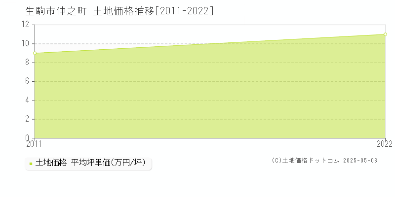 仲之町(生駒市)の土地価格推移グラフ(坪単価)[2011-2022年]