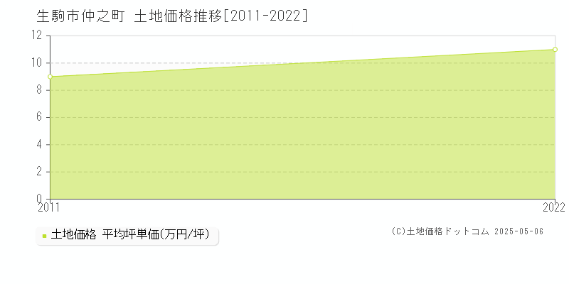 生駒市仲之町の土地価格推移グラフ 