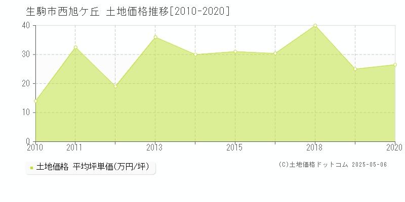 西旭ケ丘(生駒市)の土地価格推移グラフ(坪単価)[2010-2020年]