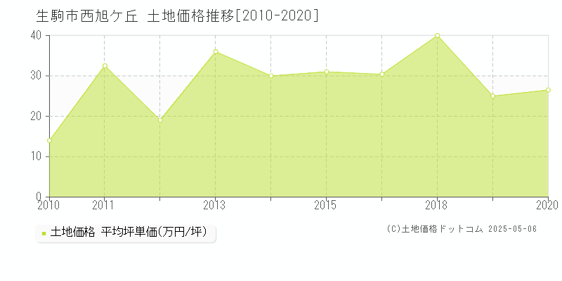 生駒市西旭ケ丘の土地価格推移グラフ 