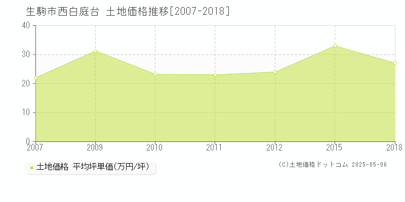 西白庭台(生駒市)の土地価格推移グラフ(坪単価)[2007-2018年]