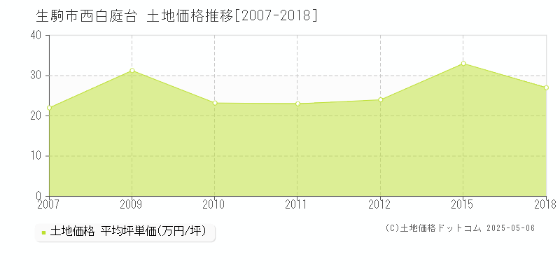 生駒市西白庭台の土地価格推移グラフ 