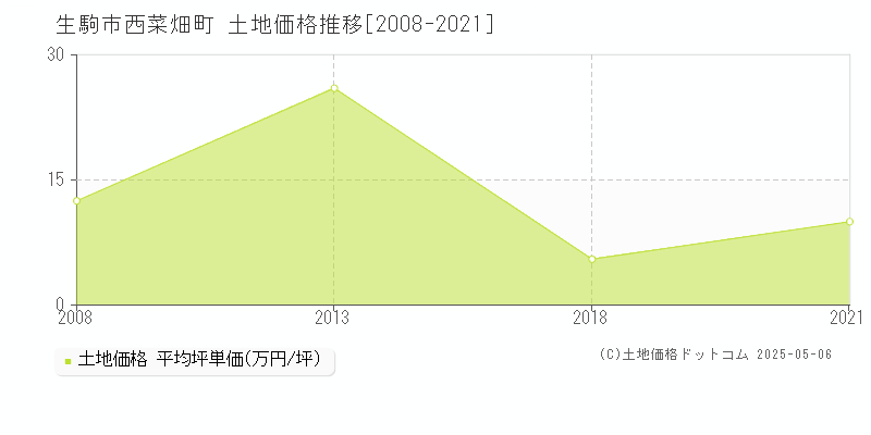 西菜畑町(生駒市)の土地価格推移グラフ(坪単価)[2008-2021年]
