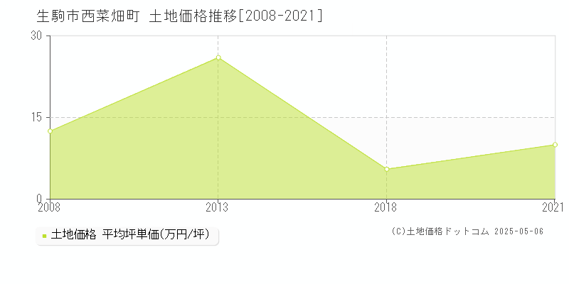 生駒市西菜畑町の土地価格推移グラフ 