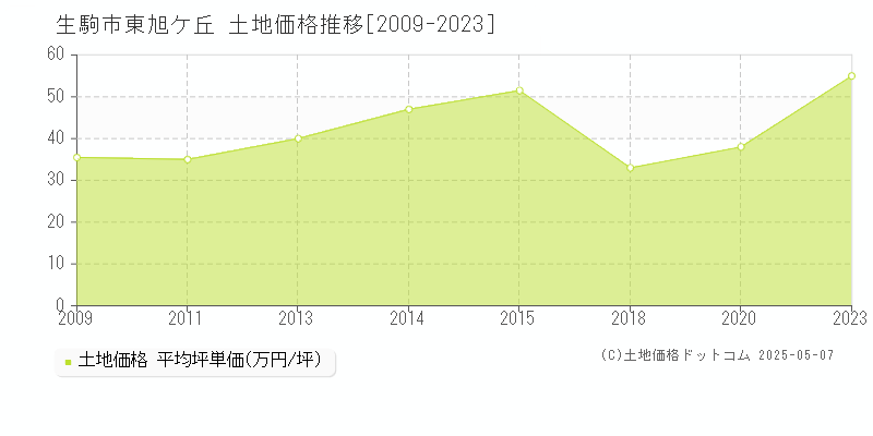 東旭ケ丘(生駒市)の土地価格推移グラフ(坪単価)[2009-2023年]