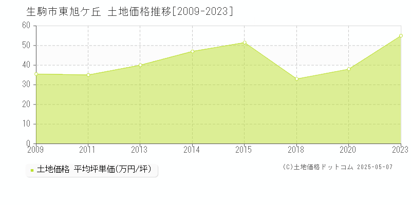 生駒市東旭ケ丘の土地価格推移グラフ 