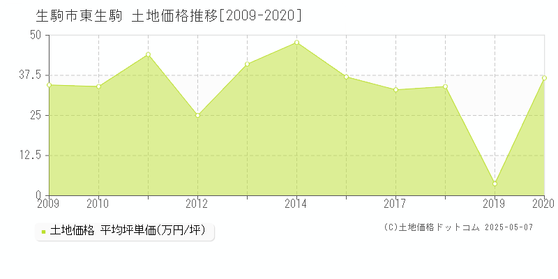 東生駒(生駒市)の土地価格推移グラフ(坪単価)[2009-2020年]