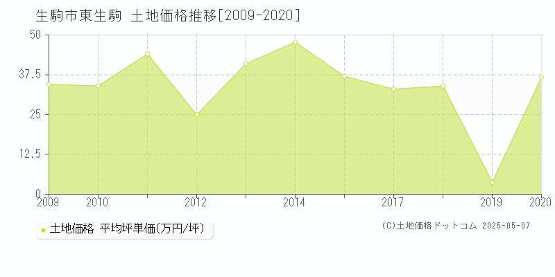 生駒市東生駒の土地価格推移グラフ 