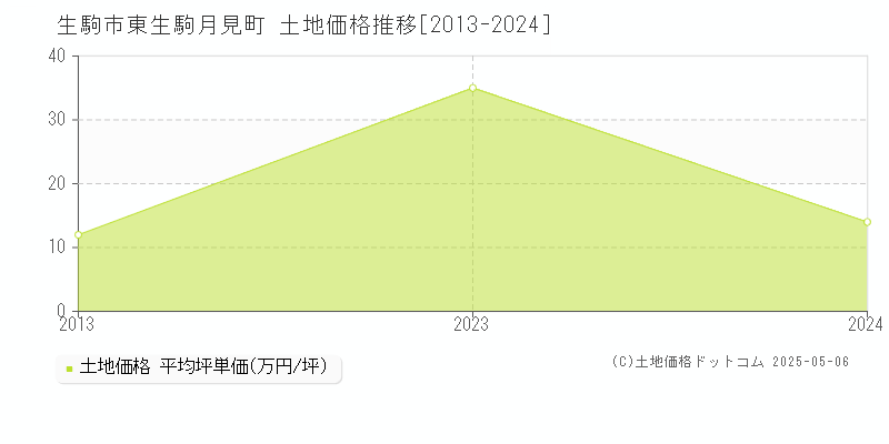 東生駒月見町(生駒市)の土地価格推移グラフ(坪単価)[2013-2024年]