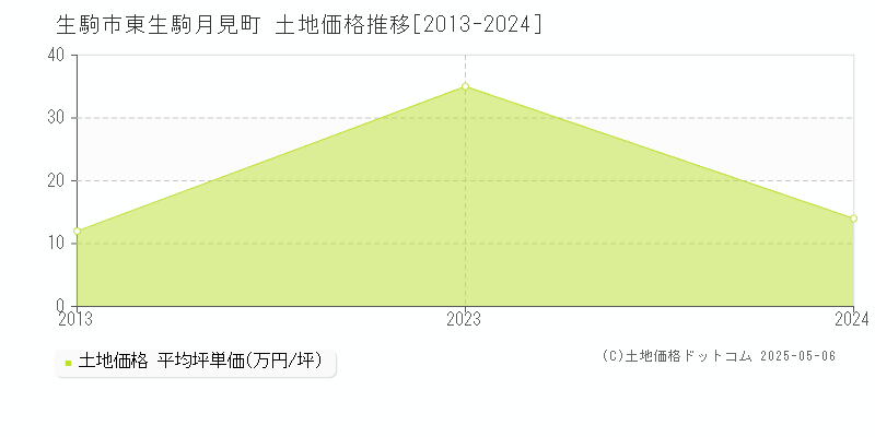 生駒市東生駒月見町の土地価格推移グラフ 