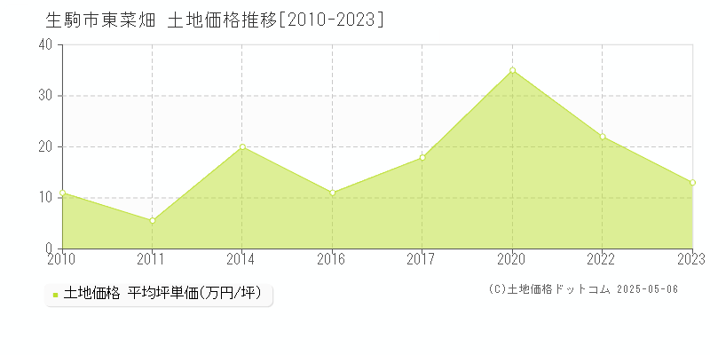 生駒市東菜畑の土地価格推移グラフ 