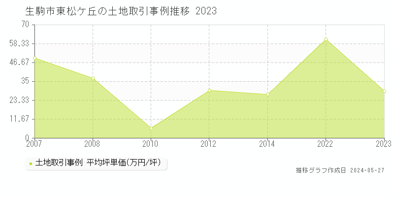 生駒市東松ケ丘の土地価格推移グラフ 