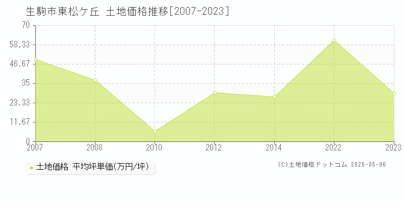 東松ケ丘(生駒市)の土地価格推移グラフ(坪単価)[2007-2023年]