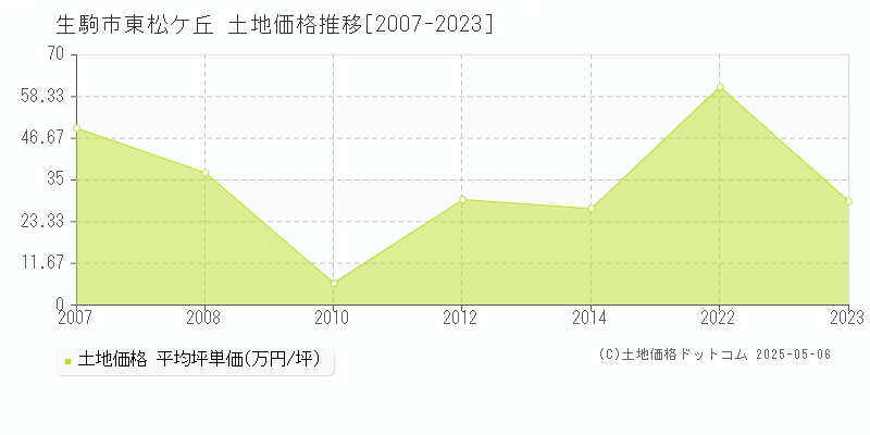 生駒市東松ケ丘の土地価格推移グラフ 