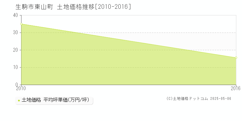 東山町(生駒市)の土地価格推移グラフ(坪単価)[2010-2016年]