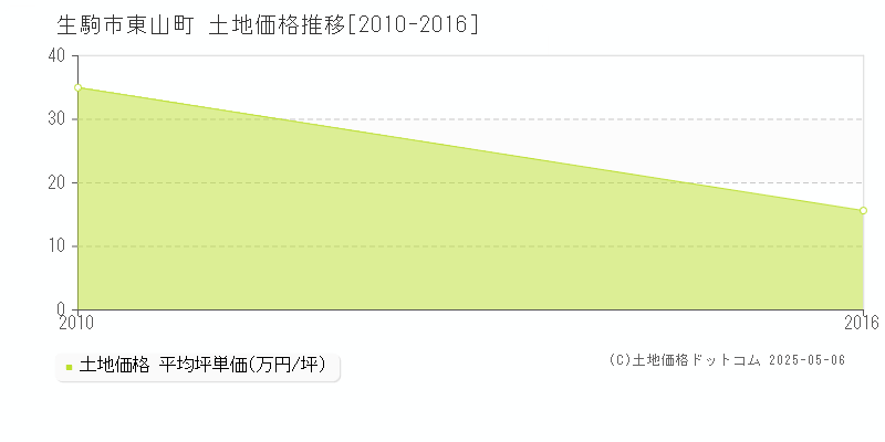 生駒市東山町の土地価格推移グラフ 