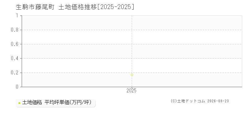 生駒市藤尾町の土地価格推移グラフ(坪単価)[2025-2025年]
