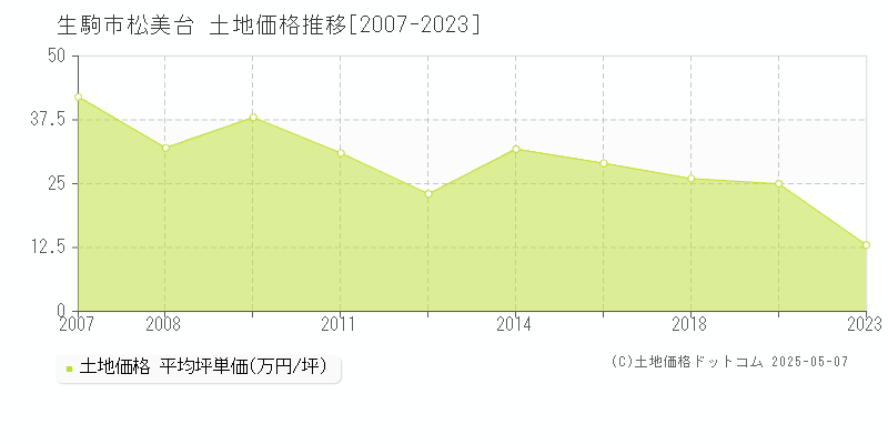 生駒市松美台の土地取引事例推移グラフ 