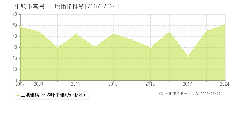 真弓(生駒市)の土地価格推移グラフ(坪単価)[2007-2024年]