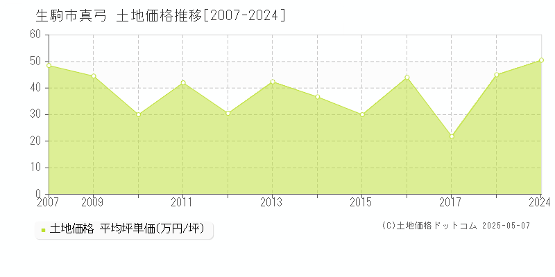 生駒市真弓の土地価格推移グラフ 