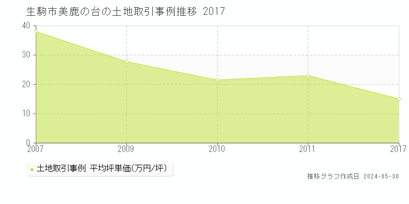 生駒市美鹿の台の土地価格推移グラフ 
