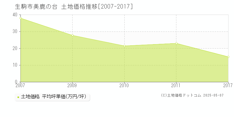 美鹿の台(生駒市)の土地価格推移グラフ(坪単価)[2007-2017年]