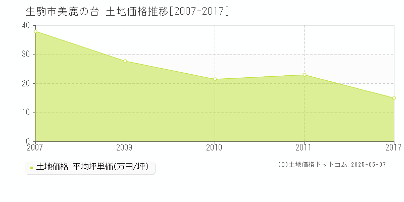 生駒市美鹿の台の土地価格推移グラフ 