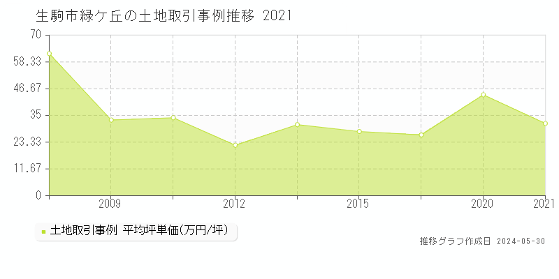 生駒市緑ケ丘の土地価格推移グラフ 