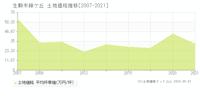 緑ケ丘(生駒市)の土地価格推移グラフ(坪単価)[2007-2021年]