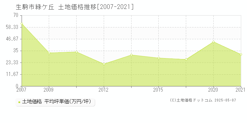 生駒市緑ケ丘の土地価格推移グラフ 