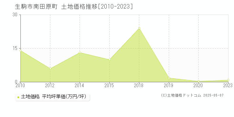 南田原町(生駒市)の土地価格推移グラフ(坪単価)[2010-2023年]