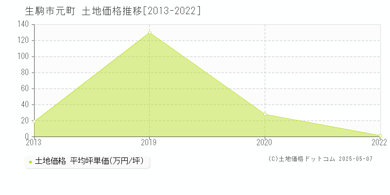 元町(生駒市)の土地価格推移グラフ(坪単価)[2013-2022年]