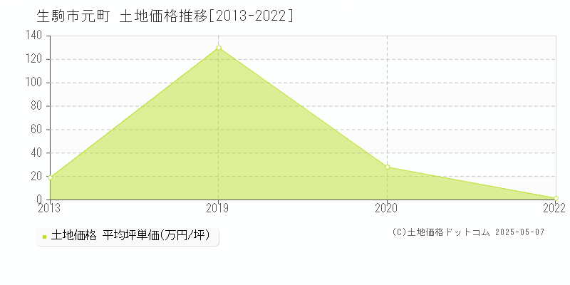 生駒市元町の土地価格推移グラフ 