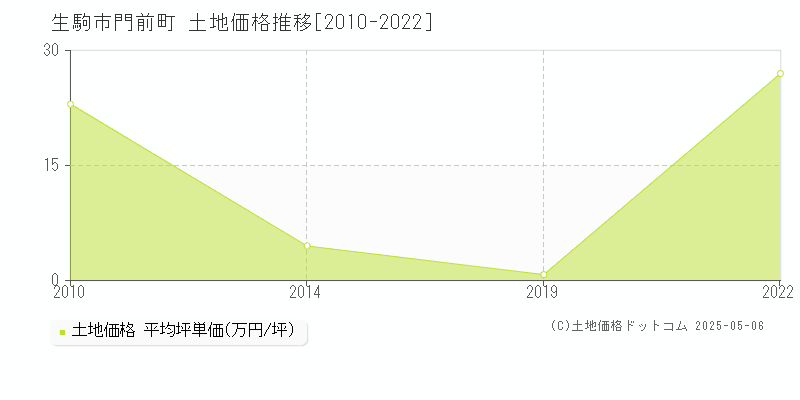 門前町(生駒市)の土地価格推移グラフ(坪単価)[2010-2022年]