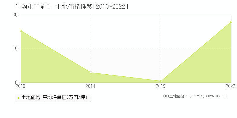 生駒市門前町の土地価格推移グラフ 